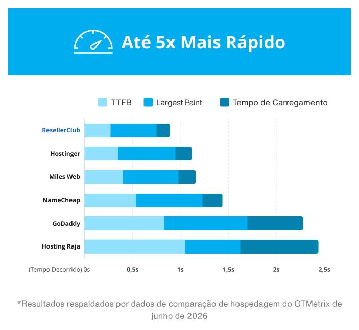 ResellerClub load time comparison chart — up to 5x faster than top hosting brands